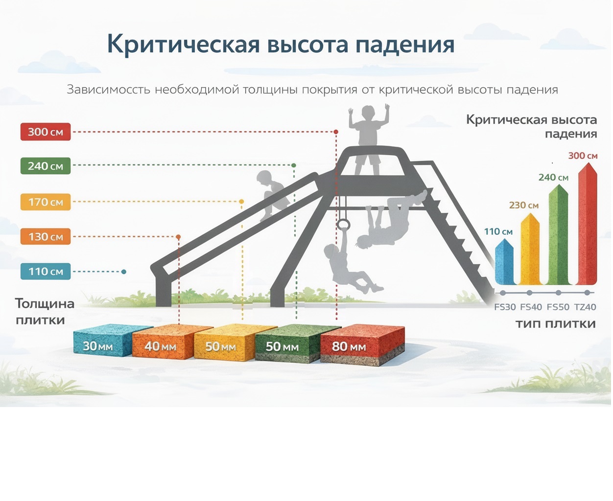 ГОСТ Р ЕН 1177-2013: критическая высота падения и подбор толщины покрытия